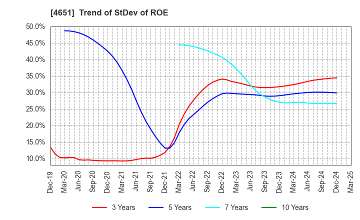 4651 SANIX INCORPORATED: Trend of StDev of ROE