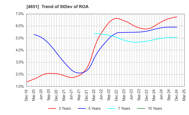 4651 SANIX INCORPORATED: Trend of StDev of ROA