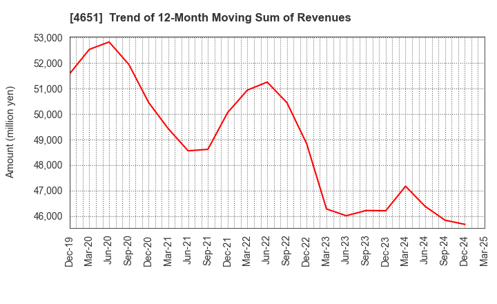 4651 SANIX INCORPORATED: Trend of 12-Month Moving Sum of Revenues