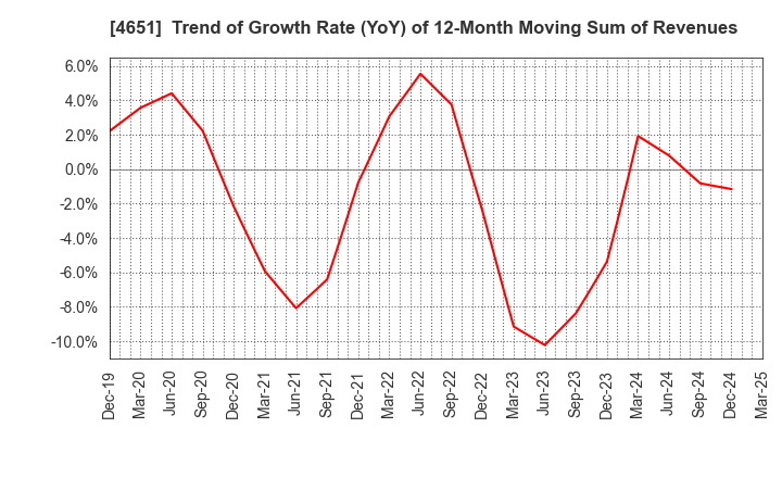 4651 SANIX INCORPORATED: Trend of Growth Rate (YoY) of 12-Month Moving Sum of Revenues