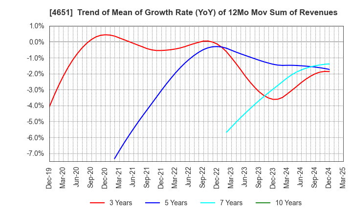 4651 SANIX INCORPORATED: Trend of Mean of Growth Rate (YoY) of 12Mo Mov Sum of Revenues