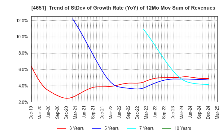 4651 SANIX INCORPORATED: Trend of StDev of Growth Rate (YoY) of 12Mo Mov Sum of Revenues