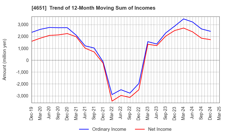 4651 SANIX INCORPORATED: Trend of 12-Month Moving Sum of Incomes
