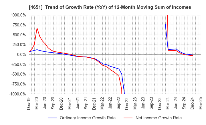 4651 SANIX INCORPORATED: Trend of Growth Rate (YoY) of 12-Month Moving Sum of Incomes