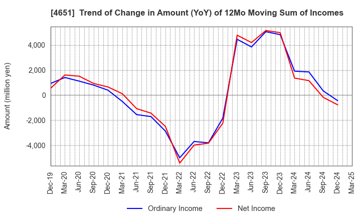 4651 SANIX INCORPORATED: Trend of Change in Amount (YoY) of 12Mo Moving Sum of Incomes
