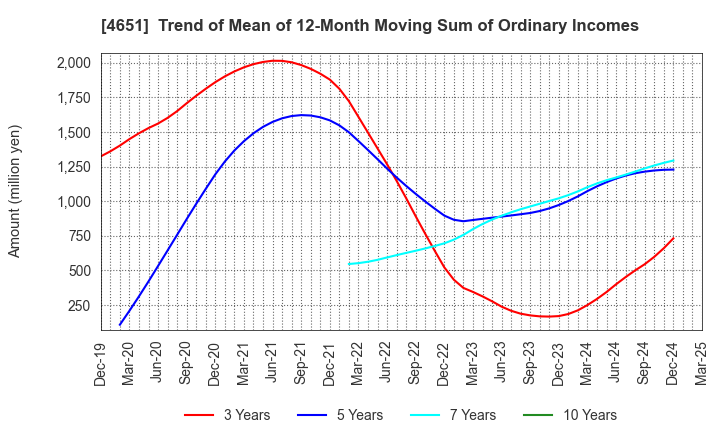 4651 SANIX INCORPORATED: Trend of Mean of 12-Month Moving Sum of Ordinary Incomes