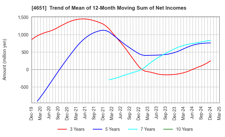 4651 SANIX INCORPORATED: Trend of Mean of 12-Month Moving Sum of Net Incomes