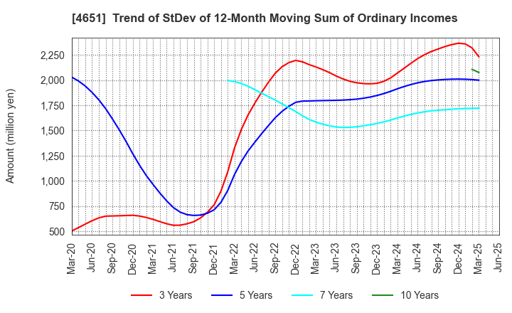 4651 SANIX INCORPORATED: Trend of StDev of 12-Month Moving Sum of Ordinary Incomes