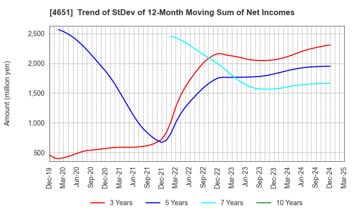 4651 SANIX INCORPORATED: Trend of StDev of 12-Month Moving Sum of Net Incomes