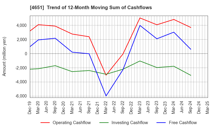 4651 SANIX INCORPORATED: Trend of 12-Month Moving Sum of Cashflows