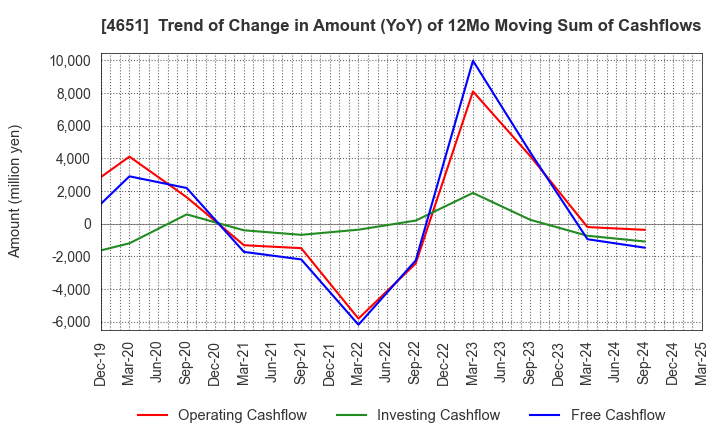 4651 SANIX INCORPORATED: Trend of Change in Amount (YoY) of 12Mo Moving Sum of Cashflows