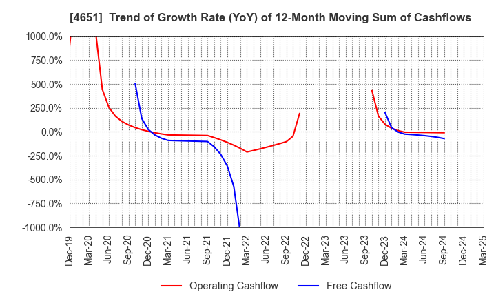 4651 SANIX INCORPORATED: Trend of Growth Rate (YoY) of 12-Month Moving Sum of Cashflows