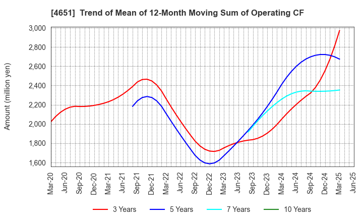 4651 SANIX INCORPORATED: Trend of Mean of 12-Month Moving Sum of Operating CF