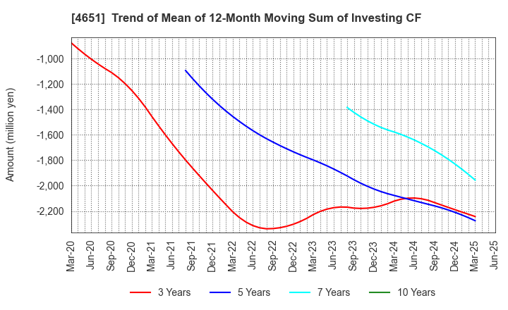 4651 SANIX INCORPORATED: Trend of Mean of 12-Month Moving Sum of Investing CF