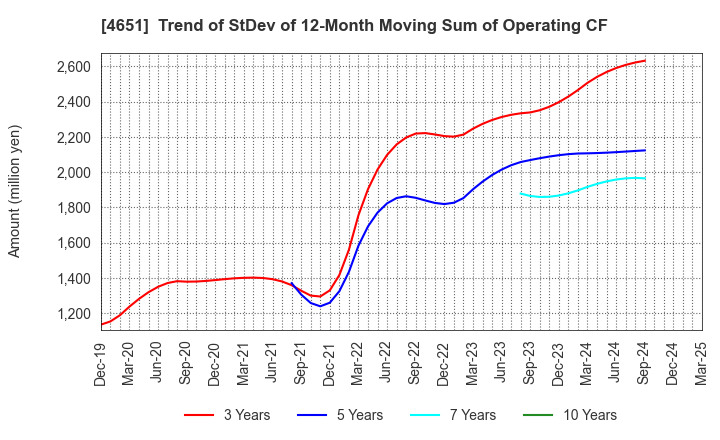 4651 SANIX INCORPORATED: Trend of StDev of 12-Month Moving Sum of Operating CF