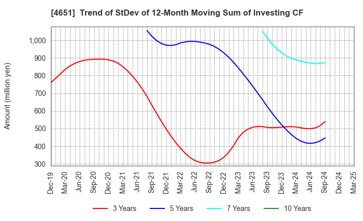 4651 SANIX INCORPORATED: Trend of StDev of 12-Month Moving Sum of Investing CF