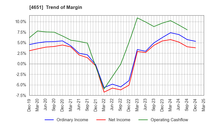 4651 SANIX INCORPORATED: Trend of Margin