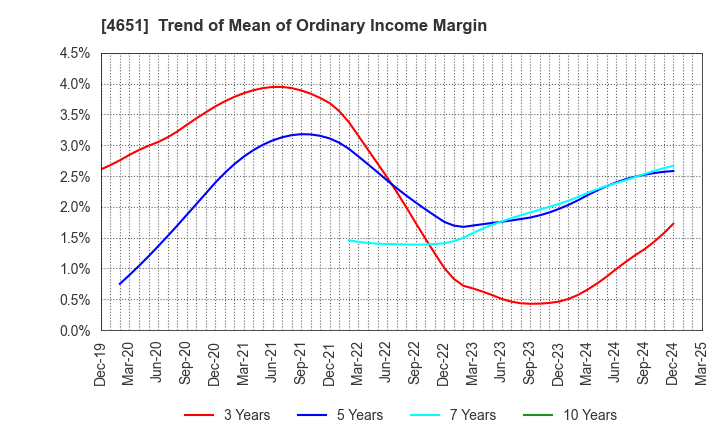 4651 SANIX INCORPORATED: Trend of Mean of Ordinary Income Margin