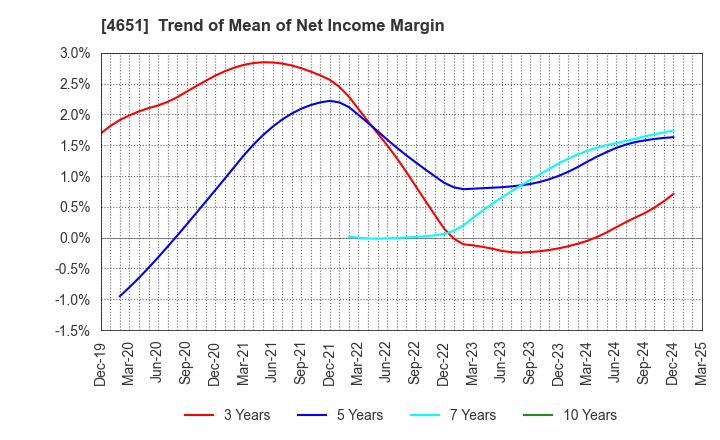 4651 SANIX INCORPORATED: Trend of Mean of Net Income Margin