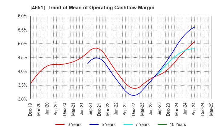 4651 SANIX INCORPORATED: Trend of Mean of Operating Cashflow Margin
