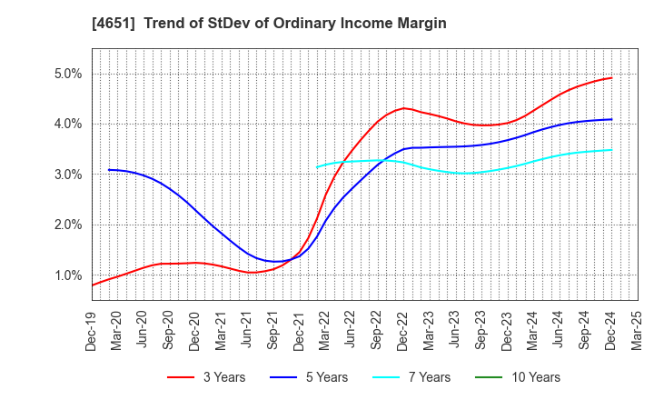 4651 SANIX INCORPORATED: Trend of StDev of Ordinary Income Margin