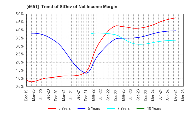 4651 SANIX INCORPORATED: Trend of StDev of Net Income Margin