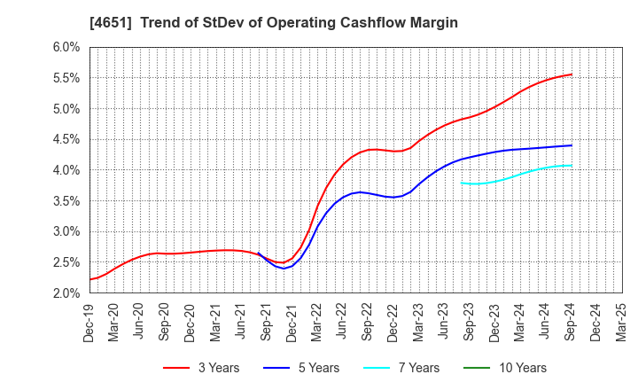4651 SANIX INCORPORATED: Trend of StDev of Operating Cashflow Margin