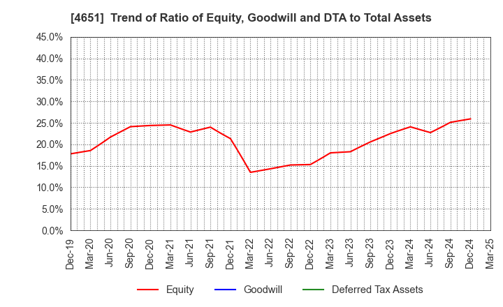 4651 SANIX INCORPORATED: Trend of Ratio of Equity, Goodwill and DTA to Total Assets