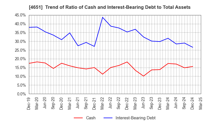 4651 SANIX INCORPORATED: Trend of Ratio of Cash and Interest-Bearing Debt to Total Assets