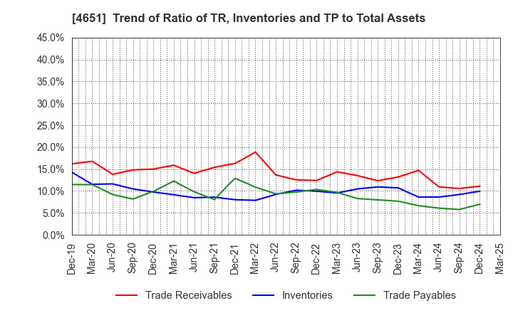 4651 SANIX INCORPORATED: Trend of Ratio of TR, Inventories and TP to Total Assets