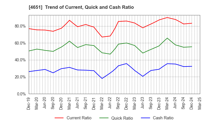 4651 SANIX INCORPORATED: Trend of Current, Quick and Cash Ratio
