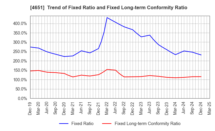 4651 SANIX INCORPORATED: Trend of Fixed Ratio and Fixed Long-term Conformity Ratio