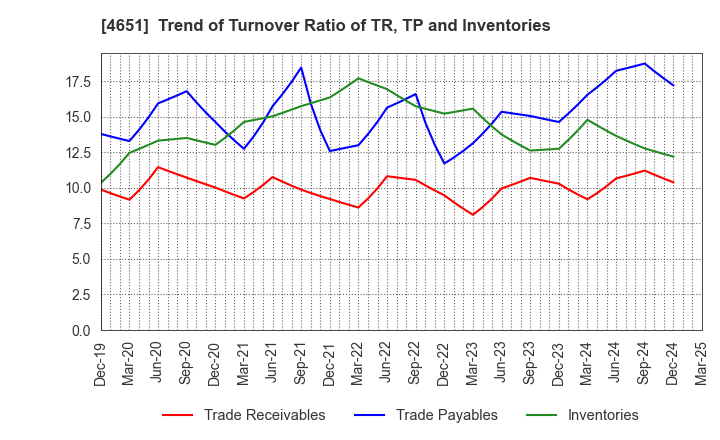 4651 SANIX INCORPORATED: Trend of Turnover Ratio of TR, TP and Inventories