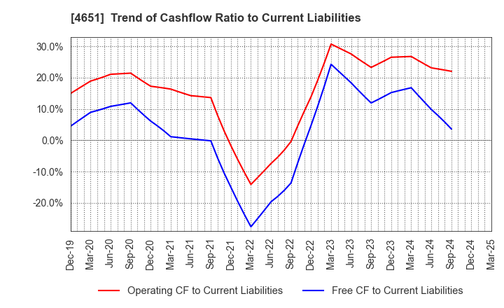 4651 SANIX INCORPORATED: Trend of Cashflow Ratio to Current Liabilities