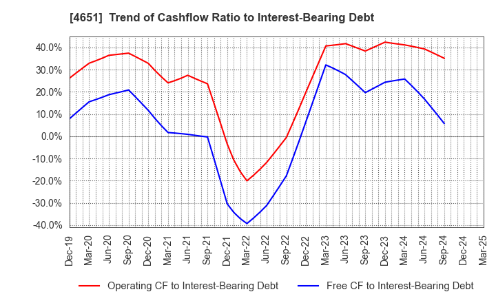 4651 SANIX INCORPORATED: Trend of Cashflow Ratio to Interest-Bearing Debt