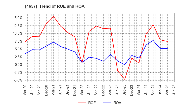 4657 ENVIRONMENTAL CONTROL CENTER CO.,LTD.: Trend of ROE and ROA