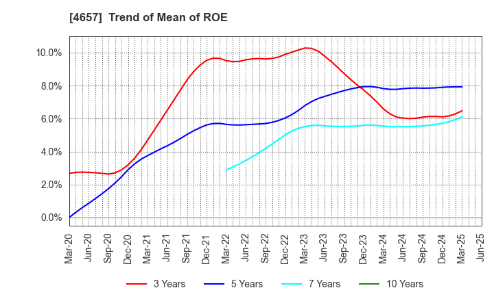 4657 ENVIRONMENTAL CONTROL CENTER CO.,LTD.: Trend of Mean of ROE