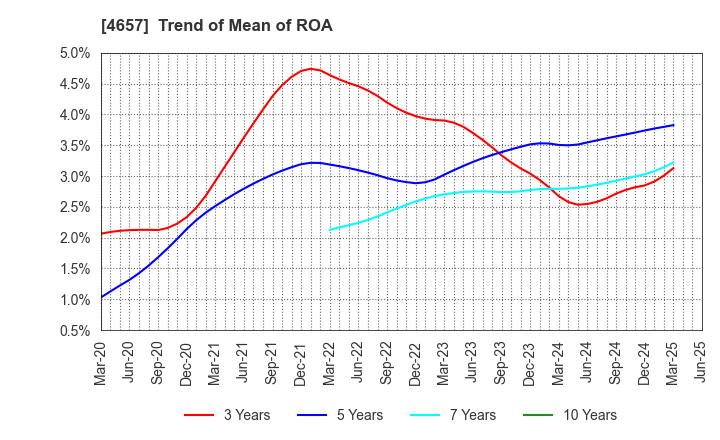 4657 ENVIRONMENTAL CONTROL CENTER CO.,LTD.: Trend of Mean of ROA
