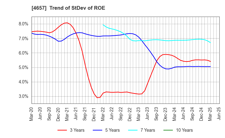 4657 ENVIRONMENTAL CONTROL CENTER CO.,LTD.: Trend of StDev of ROE