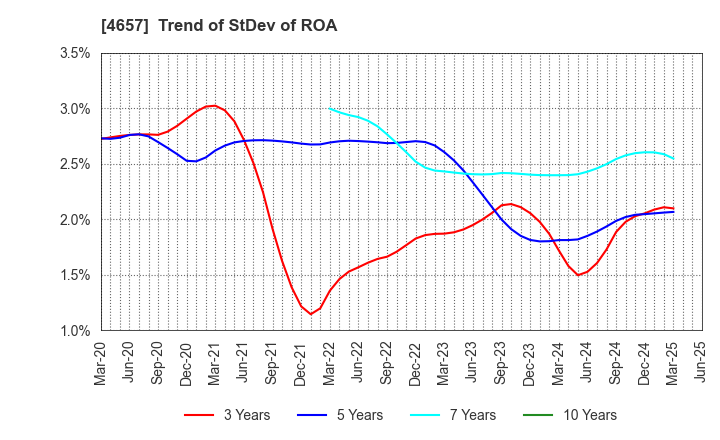 4657 ENVIRONMENTAL CONTROL CENTER CO.,LTD.: Trend of StDev of ROA