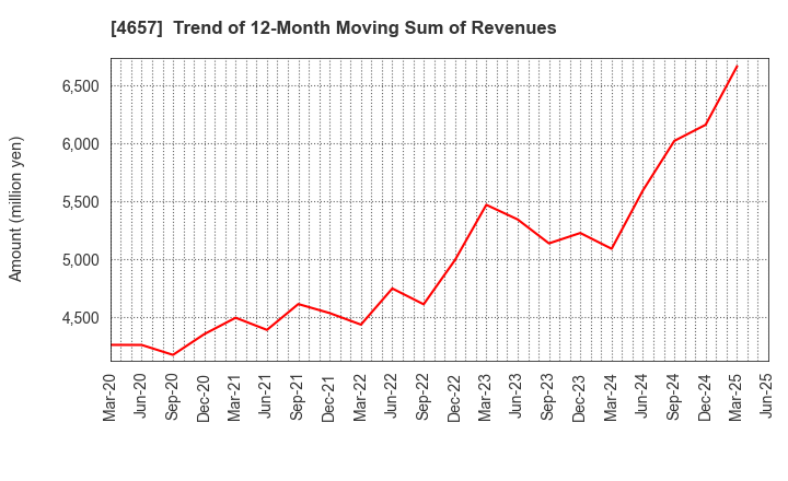4657 ENVIRONMENTAL CONTROL CENTER CO.,LTD.: Trend of 12-Month Moving Sum of Revenues