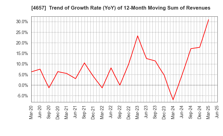 4657 ENVIRONMENTAL CONTROL CENTER CO.,LTD.: Trend of Growth Rate (YoY) of 12-Month Moving Sum of Revenues