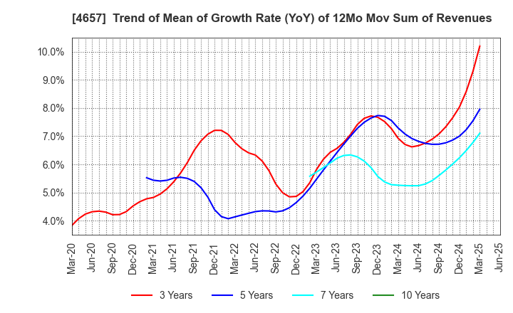 4657 ENVIRONMENTAL CONTROL CENTER CO.,LTD.: Trend of Mean of Growth Rate (YoY) of 12Mo Mov Sum of Revenues
