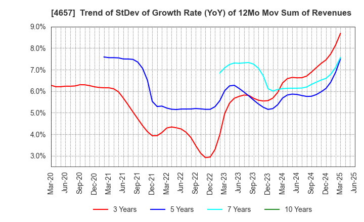 4657 ENVIRONMENTAL CONTROL CENTER CO.,LTD.: Trend of StDev of Growth Rate (YoY) of 12Mo Mov Sum of Revenues