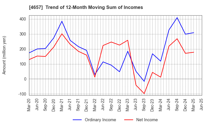 4657 ENVIRONMENTAL CONTROL CENTER CO.,LTD.: Trend of 12-Month Moving Sum of Incomes
