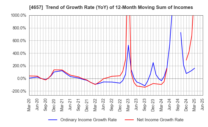 4657 ENVIRONMENTAL CONTROL CENTER CO.,LTD.: Trend of Growth Rate (YoY) of 12-Month Moving Sum of Incomes