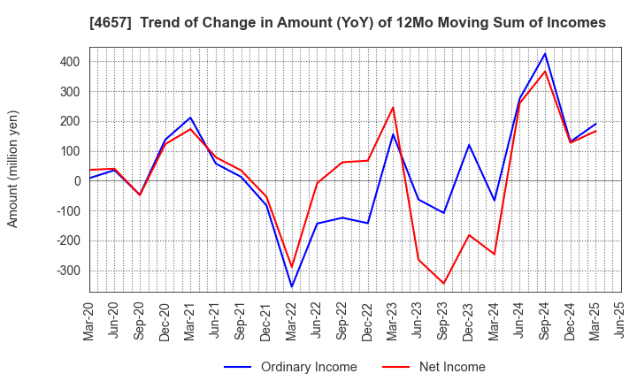4657 ENVIRONMENTAL CONTROL CENTER CO.,LTD.: Trend of Change in Amount (YoY) of 12Mo Moving Sum of Incomes