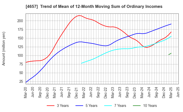 4657 ENVIRONMENTAL CONTROL CENTER CO.,LTD.: Trend of Mean of 12-Month Moving Sum of Ordinary Incomes