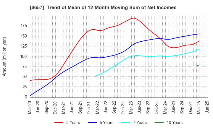 4657 ENVIRONMENTAL CONTROL CENTER CO.,LTD.: Trend of Mean of 12-Month Moving Sum of Net Incomes