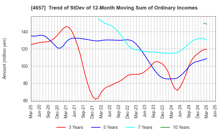 4657 ENVIRONMENTAL CONTROL CENTER CO.,LTD.: Trend of StDev of 12-Month Moving Sum of Ordinary Incomes